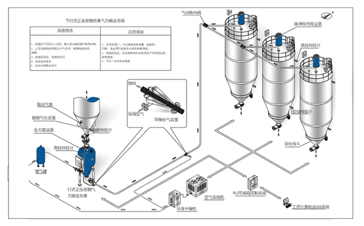 炭黑氣力輸送系統(tǒng)設計要點